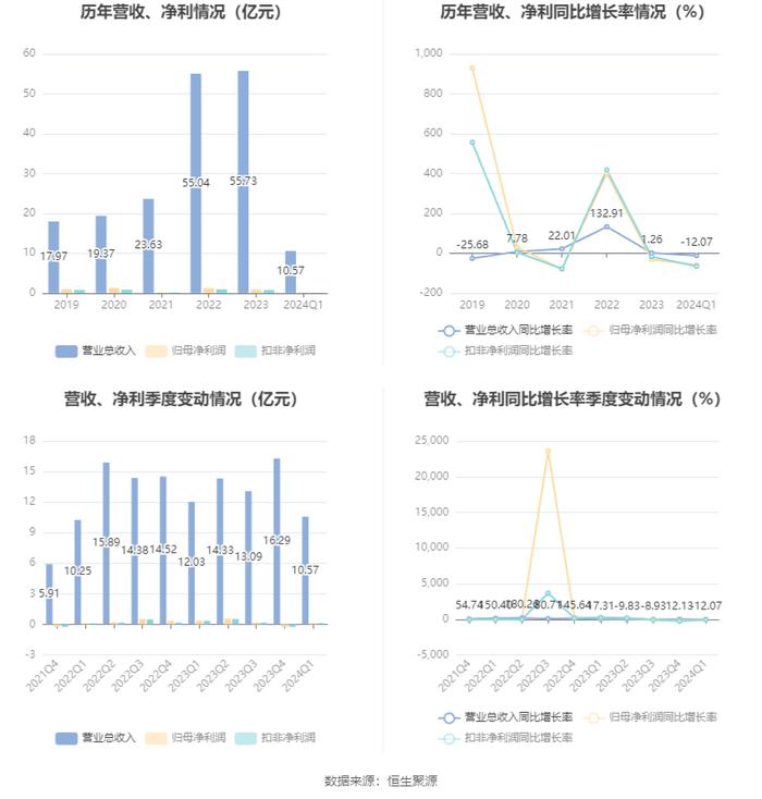 通达股份：2024年第一季度净利润1453.32万元 同比下降58.06%