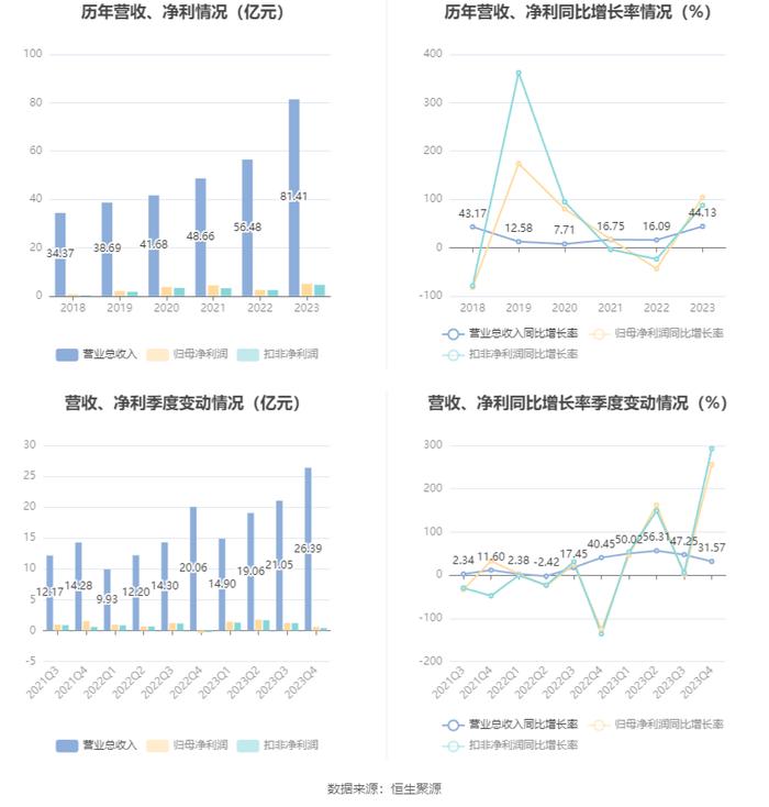 科华数据：2023年净利润同比增长104.36% 拟10派1.2元