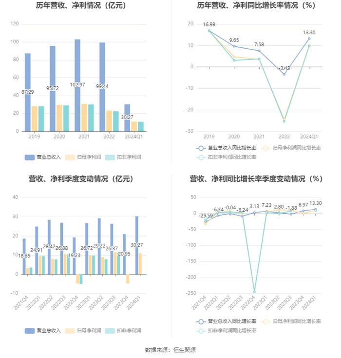 青农商行：2024年第一季度净利润10.94亿元 同比增长10.14%