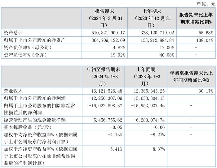 诺思兰德：2024年第一季度亏损1225.03万元