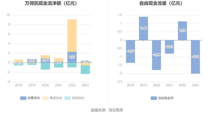 万得凯：2023年净利润同比下降16.93% 拟10派3元