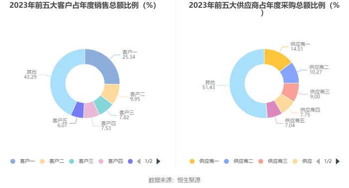 万得凯：2023年净利润同比下降16.93% 拟10派3元