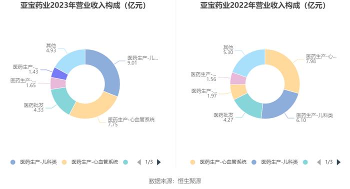 亚宝药业：2023年净利润同比增长90.71% 拟10派1.5元