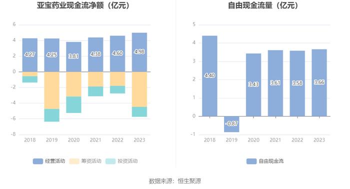 亚宝药业：2023年净利润同比增长90.71% 拟10派1.5元