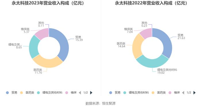 永太科技：2023年亏损6.20亿元