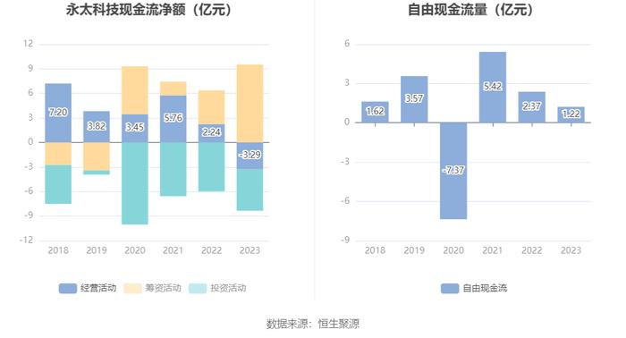 永太科技：2023年亏损6.20亿元