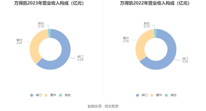 万得凯：2023年净利润同比下降16.93% 拟10派3元