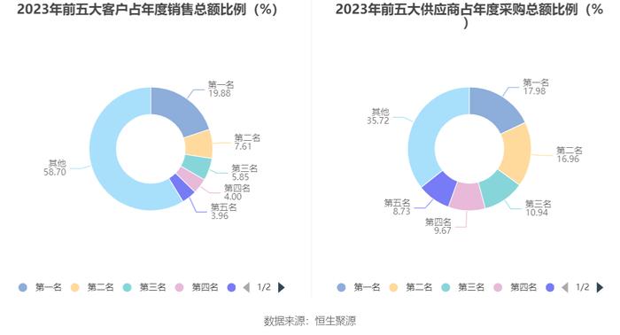 罗普斯金：2023年盈利5223.17万元 拟10派0.35元