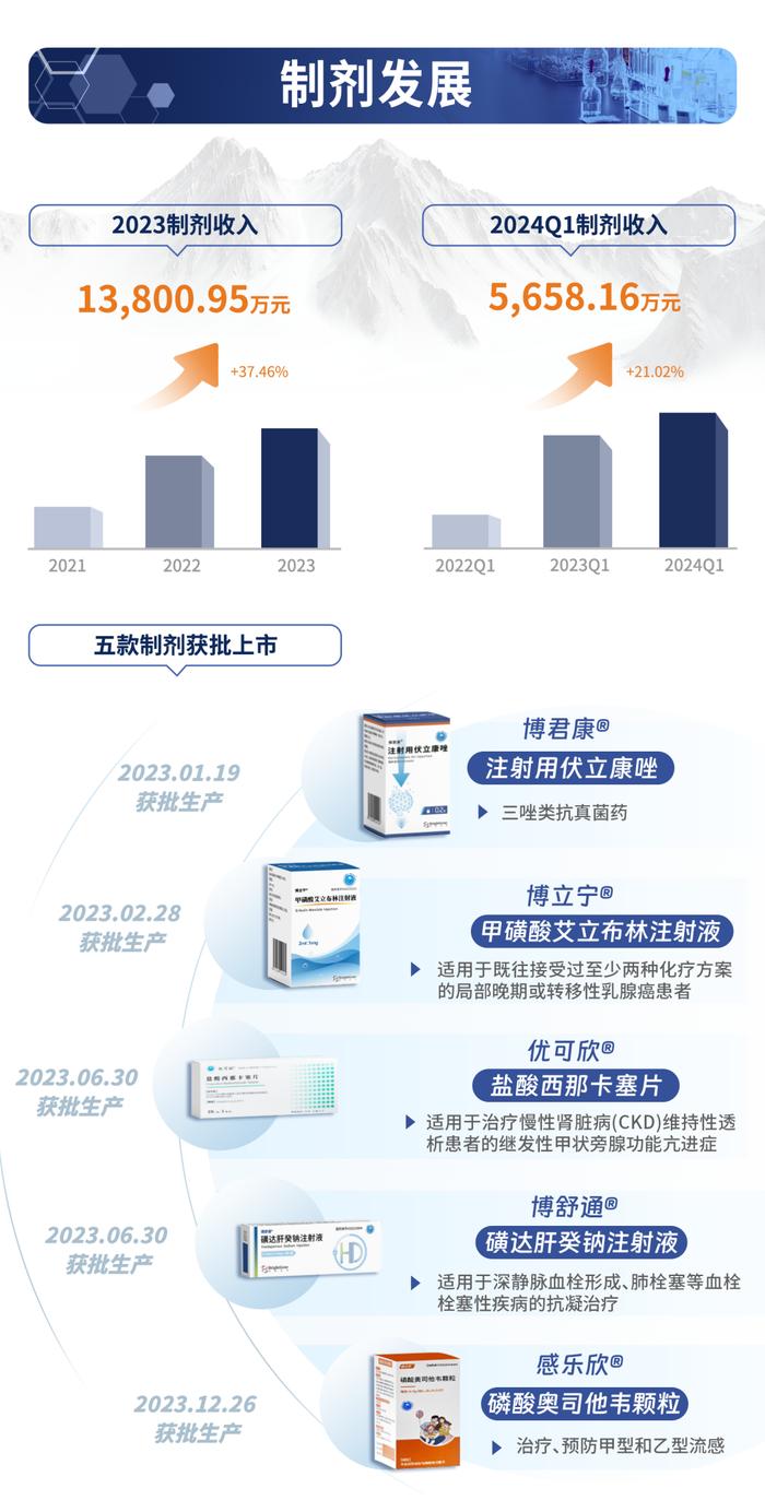 一图读懂｜博瑞医药2023年度及2024年一季度业绩概况