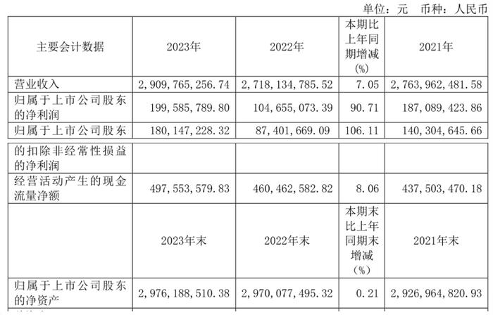 亚宝药业：2023年净利润同比增长90.71% 拟10派1.5元