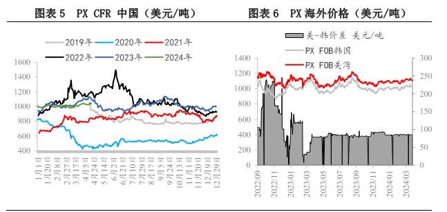 PX开工延续回落趋势 供需压力限制其涨幅