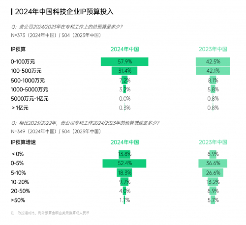 图：2024年中国科技企业知识产权预算投入（来源：智慧芽）
