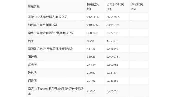 南京熊猫：2024年第一季度亏损4592.27万元