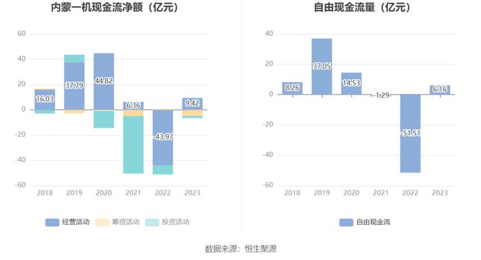 内蒙一机：2023年净利同比增长3.45% 拟10派2.5元