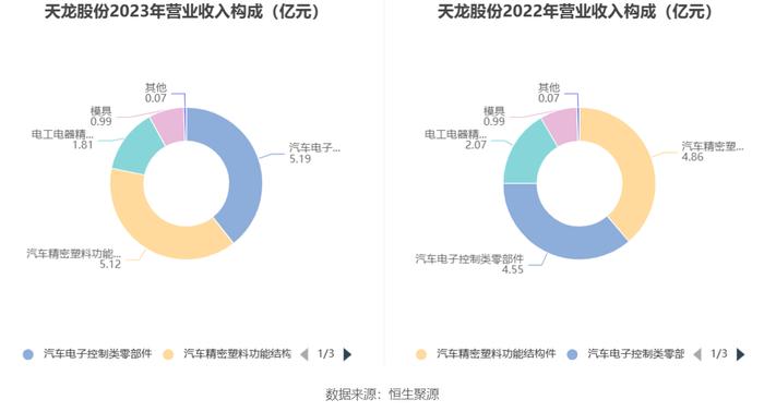 天龙股份：2023年净利同比下降9.28% 拟10派1.7元