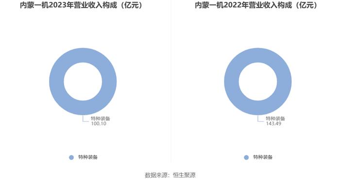 内蒙一机：2023年净利同比增长3.45% 拟10派2.5元