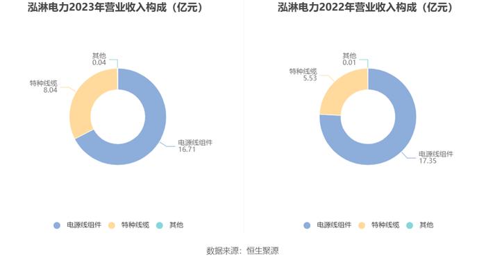 泓淋电力：2023年净利同比增长19.34% 拟10派3元