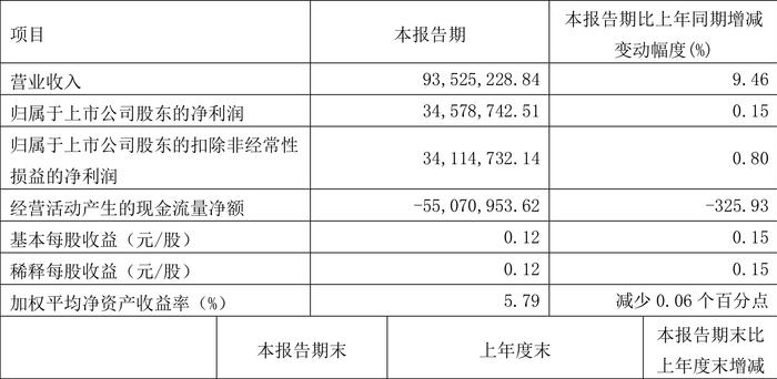 万向德农：2024年第一季度净利润3457.87万元 同比增长0.15%