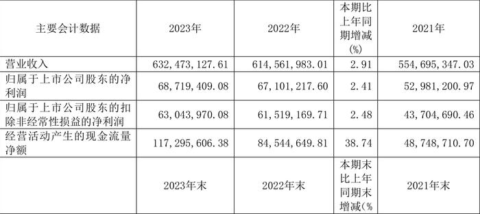 新宏泰：2023年净利润同比增长2.41% 拟10派3.72元