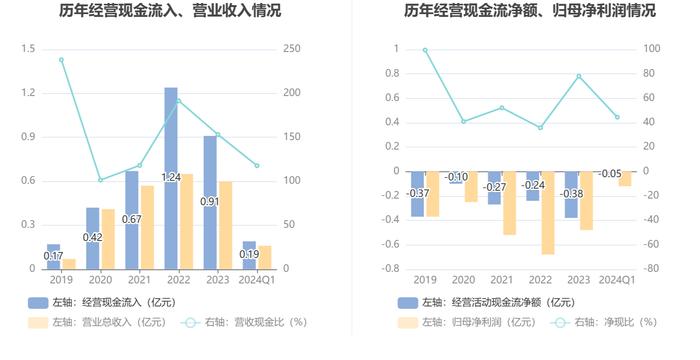 诺思兰德：2024年第一季度亏损1225.03万元