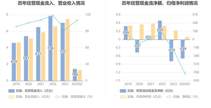 润农节水：2024年第一季度净利润880.33万元 同比下降18.75%