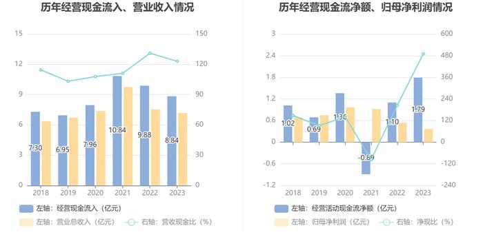 君禾股份：2023年净利润同比下降31.97% 拟10派0.4元