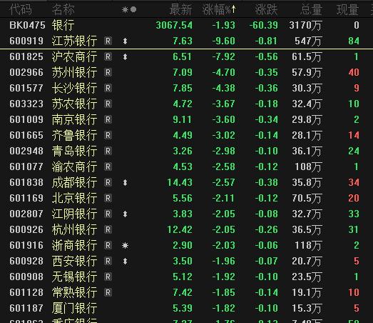 罕见大跌，千亿级银行股直逼跌停！重磅文件发布，算力股狂欢，业绩连续高增股出炉