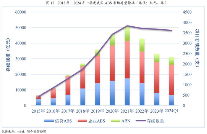 【专项研究】2024年一季度ABS市场分析——整体发行规模有所下降，部分类型产品迎来增长点，市场监管进一步完善