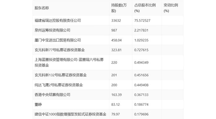 瑞达期货：2024年第一季度净利润7236.47万元 同比增长32.25%