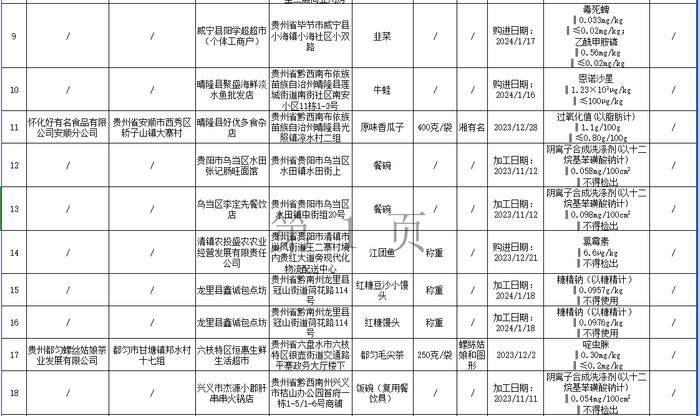 贵州省市场监管局抽检28大类食品 34批次样品不合格