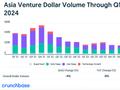 Crunchbase：2024年Q1亚洲风险投资总额为173亿美元