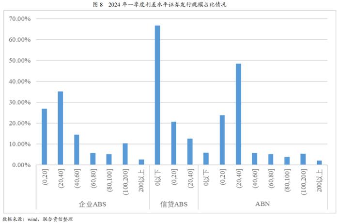 【专项研究】2024年一季度ABS市场分析——整体发行规模有所下降，部分类型产品迎来增长点，市场监管进一步完善