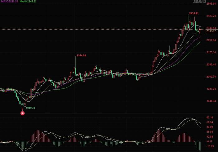 专家称黄金融涨概率高，不排除10%的回调！