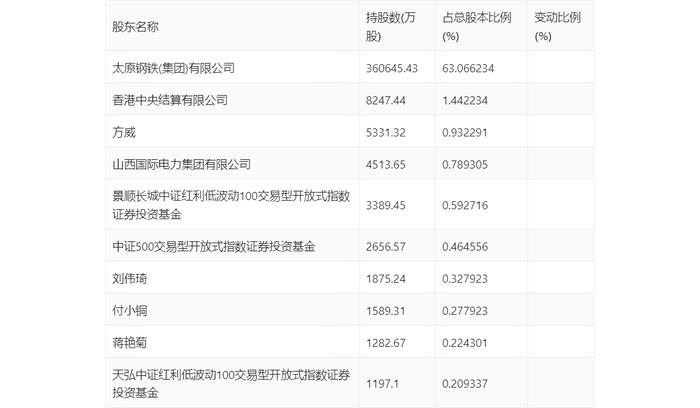 太钢不锈：2024年第一季度盈利335.20万元 同比扭亏