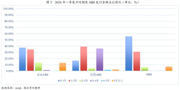 【专项研究】2024年一季度ABS市场分析——整体发行规模有所下降，部分类型产品迎来增长点，市场监管进一步完善