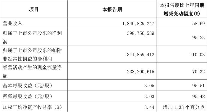 石头科技：2024年第一季度净利润3.99亿元 同比增长95.23%