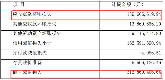 亏超8亿！拟最高33亿做证券投资和理财