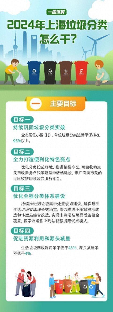 一图读懂：2024年上海垃圾分类怎么干