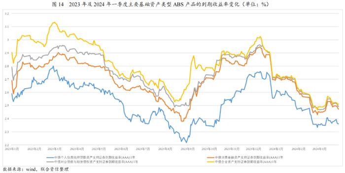 【专项研究】2024年一季度ABS市场分析——整体发行规模有所下降，部分类型产品迎来增长点，市场监管进一步完善