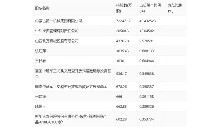 内蒙一机：2023年净利同比增长3.45% 拟10派2.5元