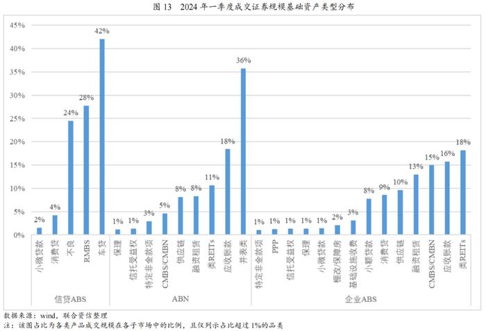 【专项研究】2024年一季度ABS市场分析——整体发行规模有所下降，部分类型产品迎来增长点，市场监管进一步完善