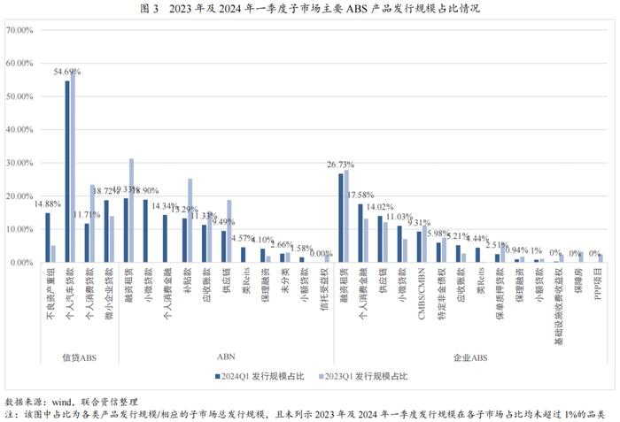 【专项研究】2024年一季度ABS市场分析——整体发行规模有所下降，部分类型产品迎来增长点，市场监管进一步完善