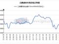 本周合肥市场建材价小幅下跌 下周或盘整运行