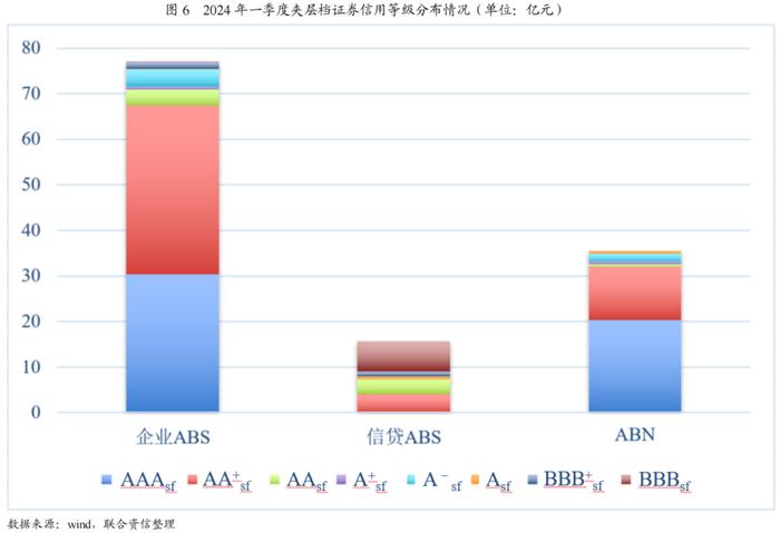 【专项研究】2024年一季度ABS市场分析——整体发行规模有所下降，部分类型产品迎来增长点，市场监管进一步完善