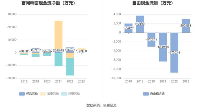 吉冈精密：2023年净利润同比下降29.62% 拟10派1.58元