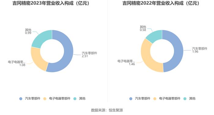 吉冈精密：2023年净利润同比下降29.62% 拟10派1.58元