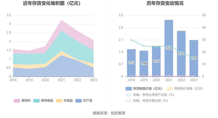 君禾股份：2023年净利润同比下降31.97% 拟10派0.4元