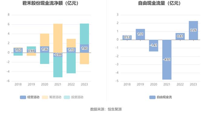 君禾股份：2023年净利润同比下降31.97% 拟10派0.4元