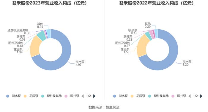 君禾股份：2023年净利润同比下降31.97% 拟10派0.4元