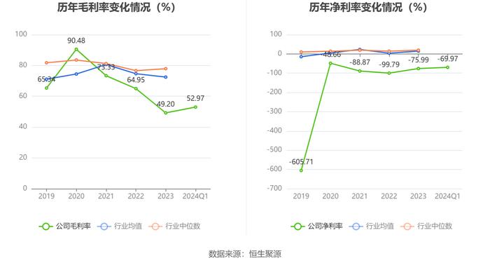 诺思兰德：2024年第一季度亏损1225.03万元